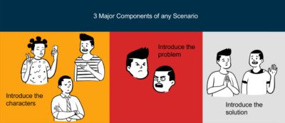 Gamification,Concept,In,Learning,,Interactive,Engaging,Content Writing Effective Scenarios