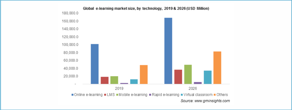 Graph Advantages of eLearning Over Face-to-Face Training