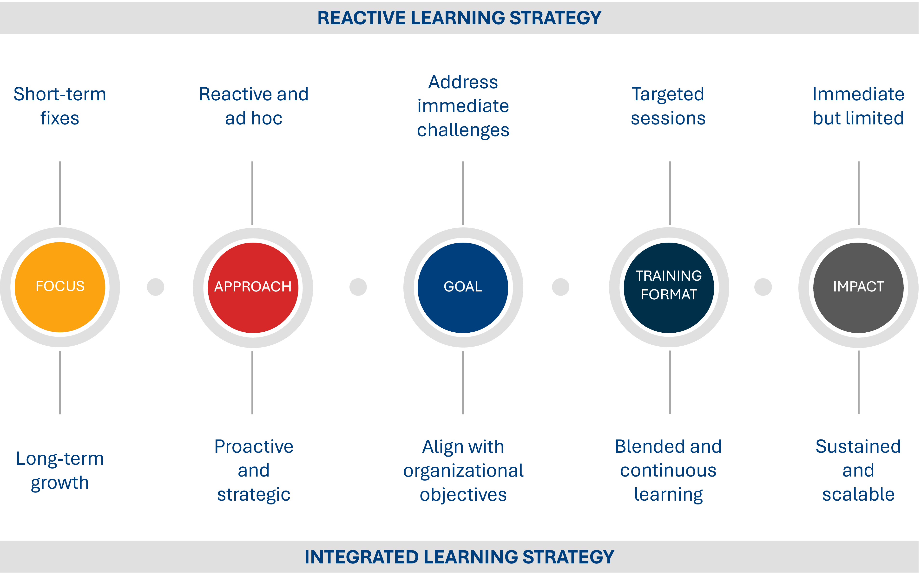Comparison IG Learning Strategy